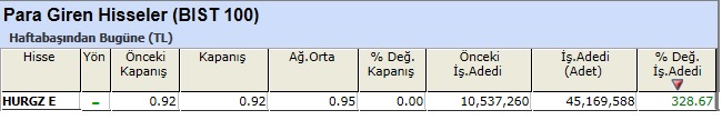 Para girişi olan hisseler 
