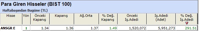 Para girişi olan hisseler 
