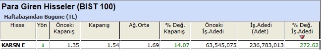 Para girişi olan hisseler 