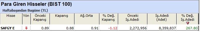 Para girişi olan hisseler 