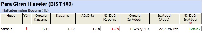 Para girişi olan hisseler 