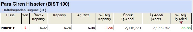 Para girişi olan hisseler 