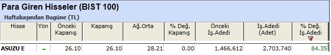 Para girişi olan hisseler 