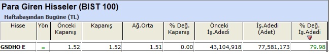 Para girişi olan hisseler 
