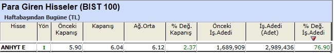 Para girişi olan hisseler 