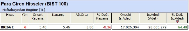 Para girişi olan hisseler 