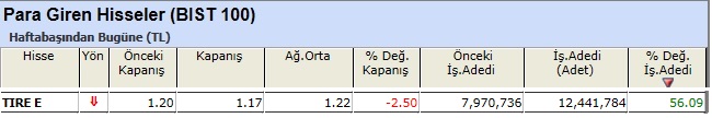 Para girişi olan hisseler 