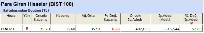 Para girişi olan hisseler 