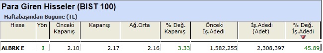 Para girişi olan hisseler 