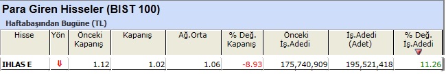 Para girişi olan hisseler 