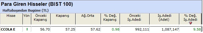 Para girişi olan hisseler 