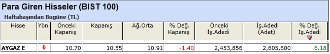 Para girişi olan hisseler 