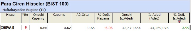 Para girişi olan hisseler 