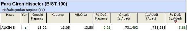 Para girişi olan hisseler 