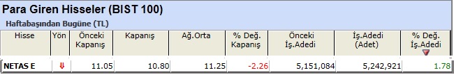 Para girişi olan hisseler 