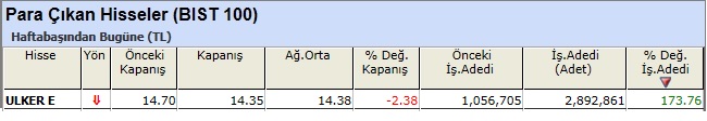 Para çıkışı olan hisseler