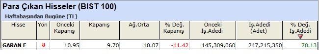 Para çıkışı olan hisseler