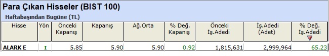 Para çıkışı olan hisseler