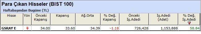 Para çıkışı olan hisseler