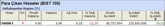 Para çıkışı olan hisseler