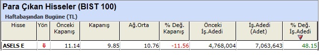 Para çıkışı olan hisseler