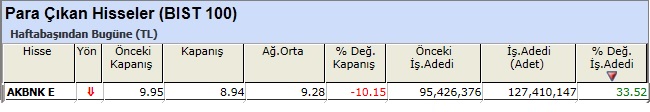 Para çıkışı olan hisseler