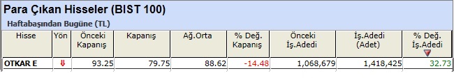 Para çıkışı olan hisseler