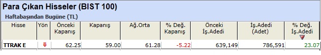 Para çıkışı olan hisseler