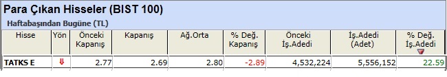 Para çıkışı olan hisseler