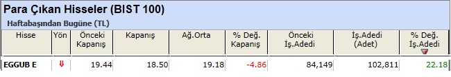 Para çıkışı olan hisseler