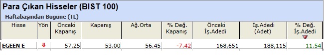 Para çıkışı olan hisseler