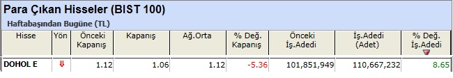 Para çıkışı olan hisseler