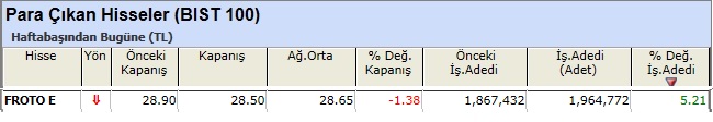 Para çıkışı olan hisseler
