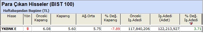 Para çıkışı olan hisseler