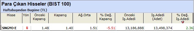 Para çıkışı olan hisseler