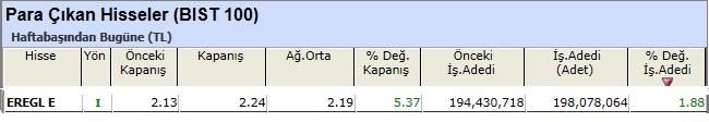 Para çıkışı olan hisseler