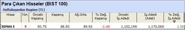 Para çıkışı olan hisseler