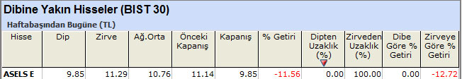 Dibine yakın hisseler 03-06-2013