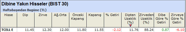 Dibine yakın hisseler 03-06-2013
