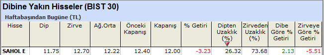 Dibine yakın hisseler 03-06-2013