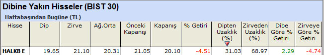 Dibine yakın hisseler 03-06-2013