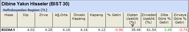 Dibine yakın hisseler 03-06-2013