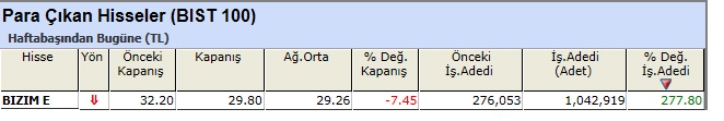 Para çıkışı olan hisseler 07-06-2013