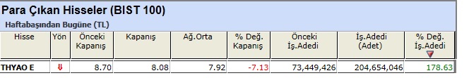 Para çıkışı olan hisseler 07-06-2013