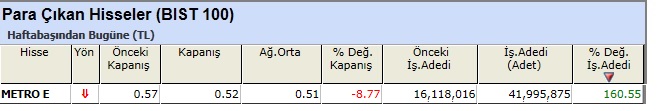 Para çıkışı olan hisseler 07-06-2013