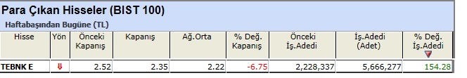 Para çıkışı olan hisseler 07-06-2013