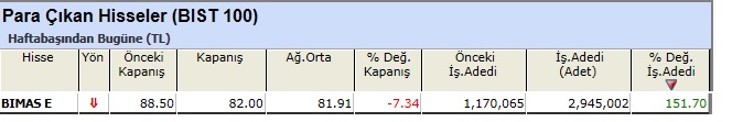 Para çıkışı olan hisseler 07-06-2013