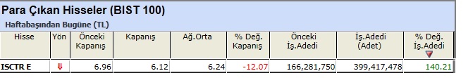 Para çıkışı olan hisseler 07-06-2013