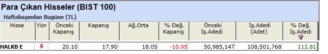 Para çıkışı olan hisseler 07-06-2013