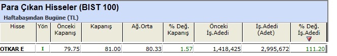 Para çıkışı olan hisseler 07-06-2013